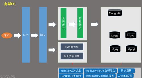 .NET商城微服務架構中的技術服務層設計
